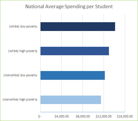 Racial Spending Gap in US Public Schools Reaches 23 Billion